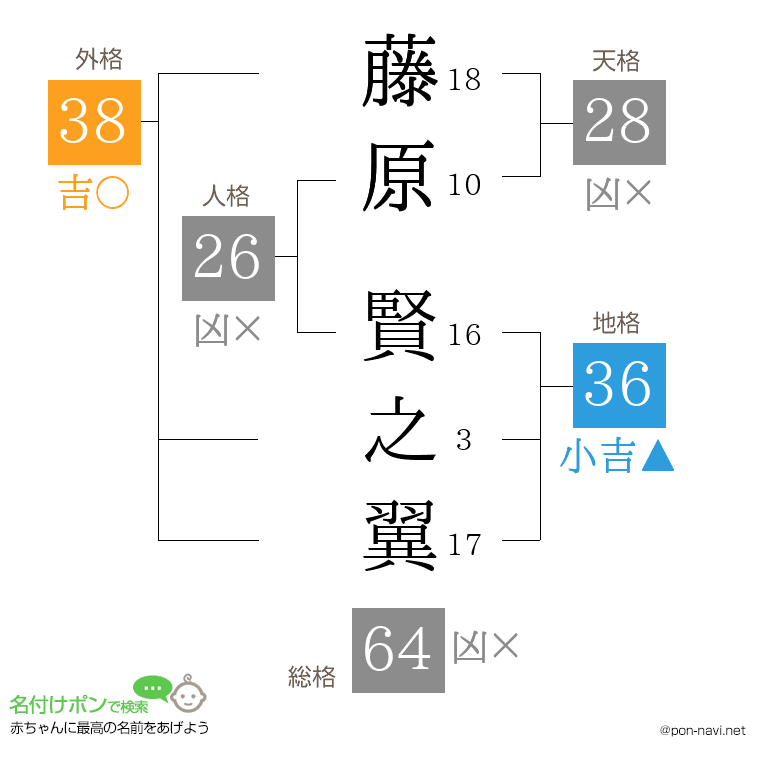 藤原 賢之翼さんの姓名判断結果