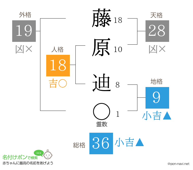藤原 迪さんの姓名判断結果