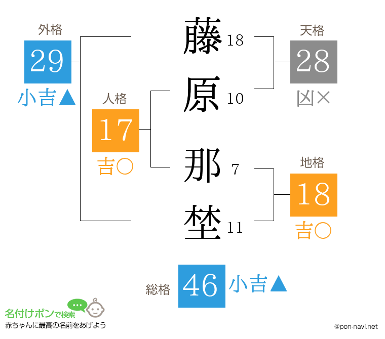 藤原 那埜さんの姓名判断結果