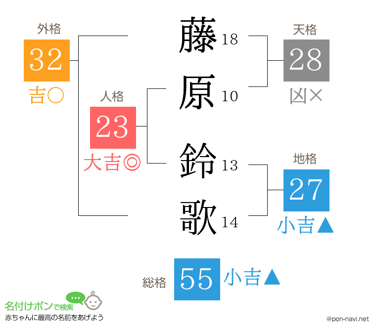 藤原 鈴歌さんの姓名判断結果