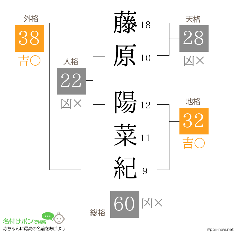 藤原 陽菜紀さんの姓名判断結果