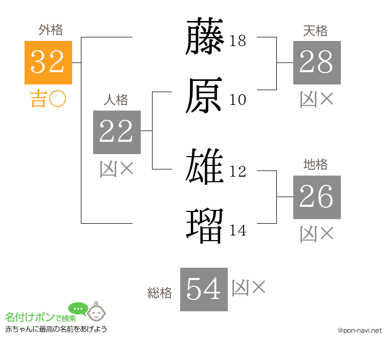 藤原 雄瑠さんの姓名判断結果