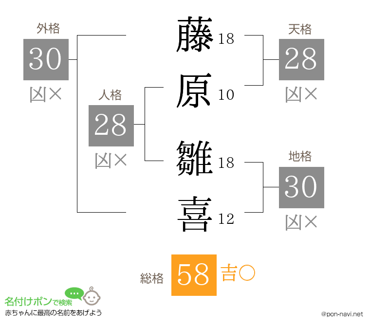 藤原 雛喜さんの姓名判断結果