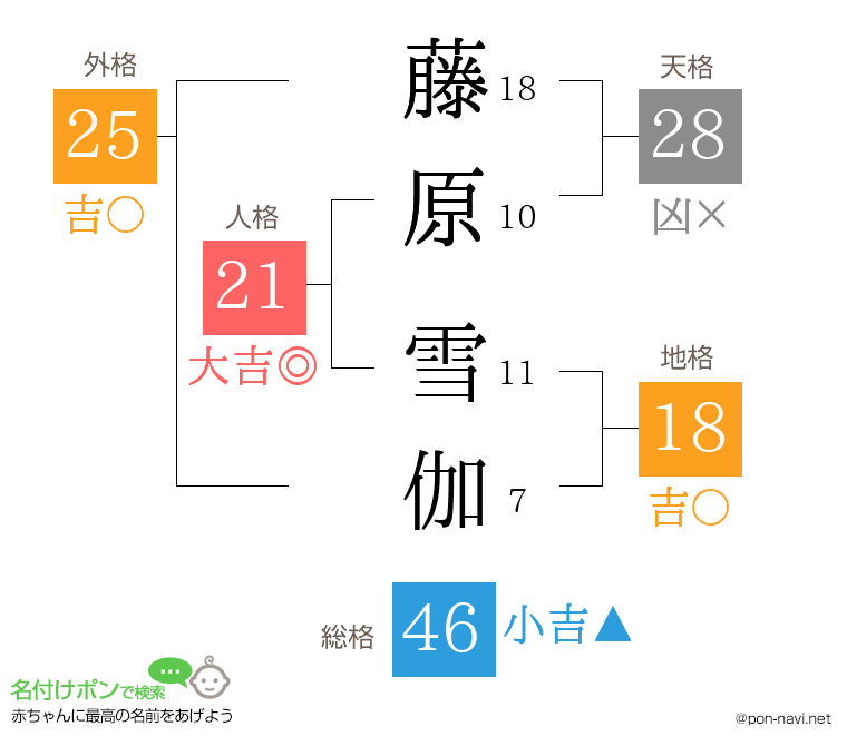 藤原 雪伽さんの姓名判断結果