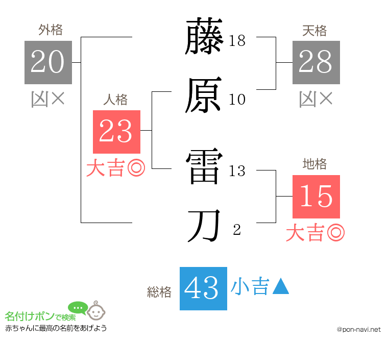 藤原 雷刀さんの姓名判断結果