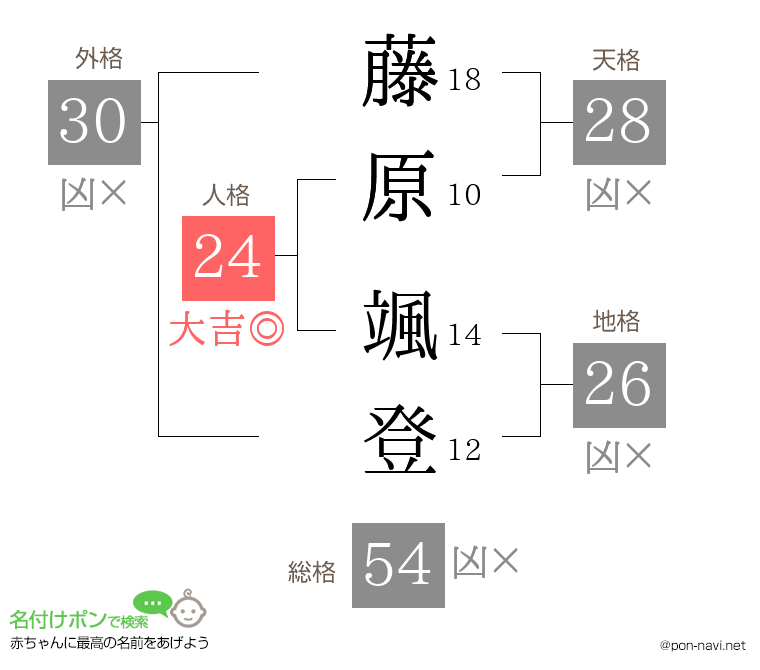 藤原 颯登さんの姓名判断結果