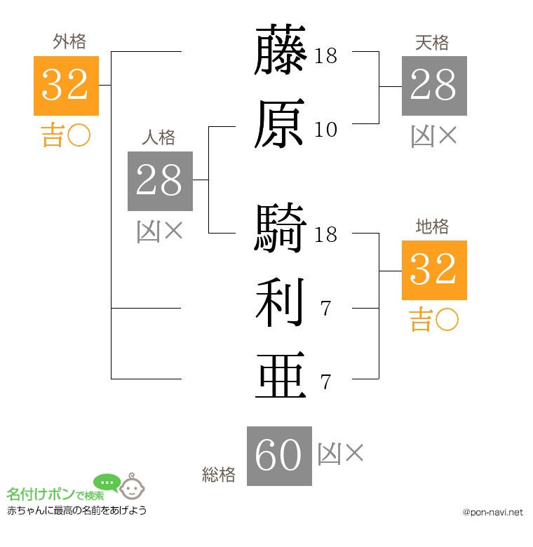 藤原 騎利亜さんの姓名判断結果