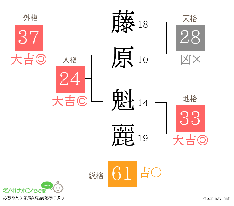 藤原 魁麗さんの姓名判断結果