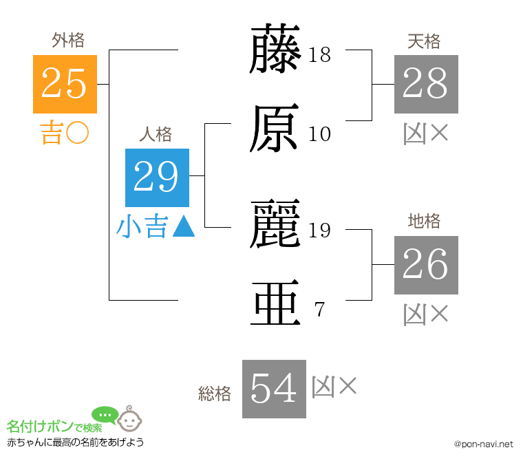藤原 麗亜さんの姓名判断結果