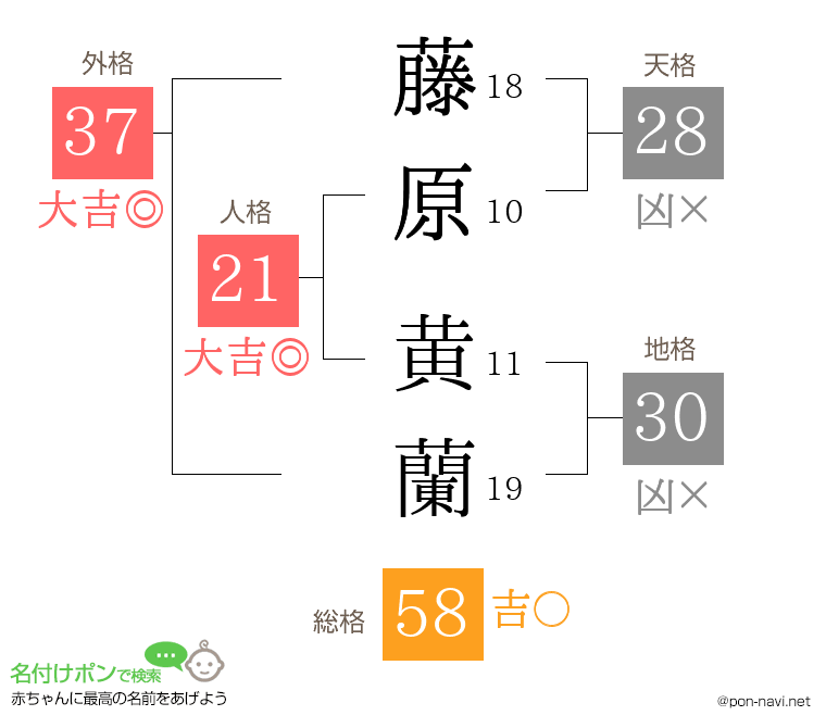 藤原 黄蘭さんの姓名判断結果
