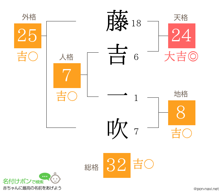 藤吉 一吹さんの姓名判断結果