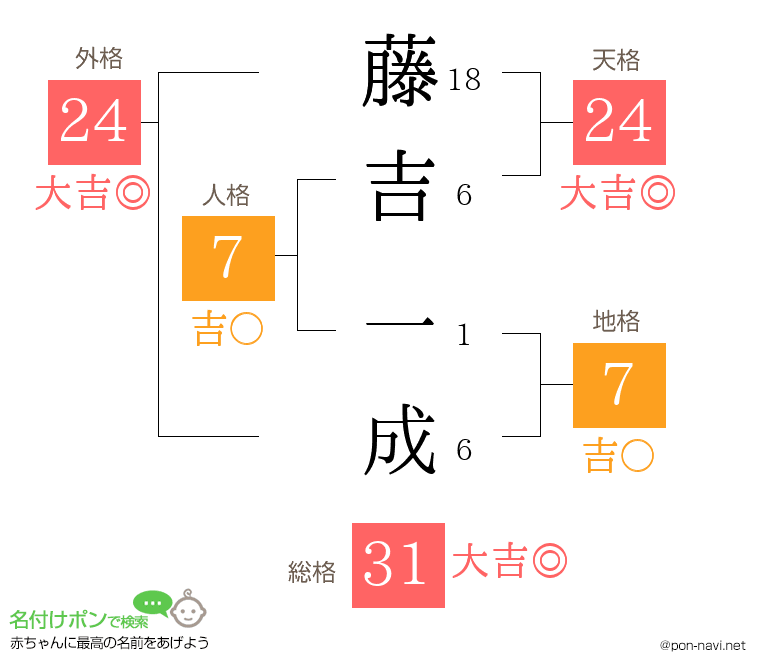 藤吉 一成さんの姓名判断結果