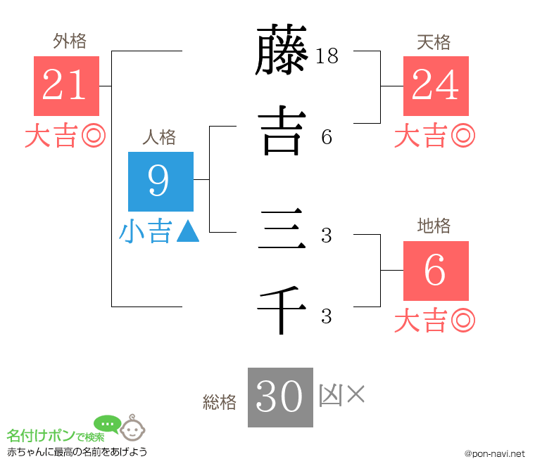 藤吉 三千さんの姓名判断結果