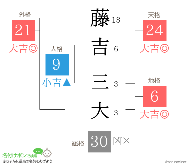 藤吉 三大さんの姓名判断結果