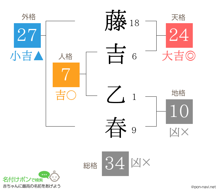 藤吉 乙春さんの姓名判断結果
