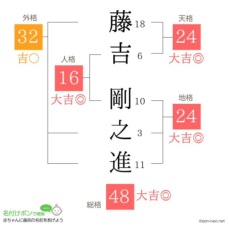 藤吉 剛之進さんの姓名判断結果