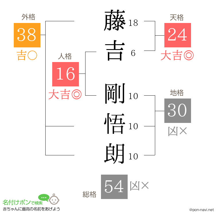 藤吉 剛悟朗さんの姓名判断結果