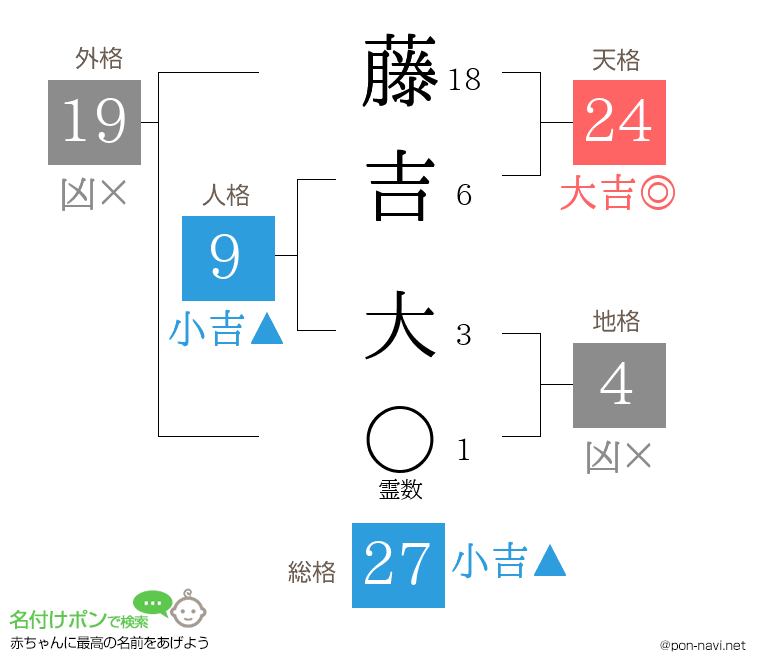 藤吉 大さんの姓名判断結果