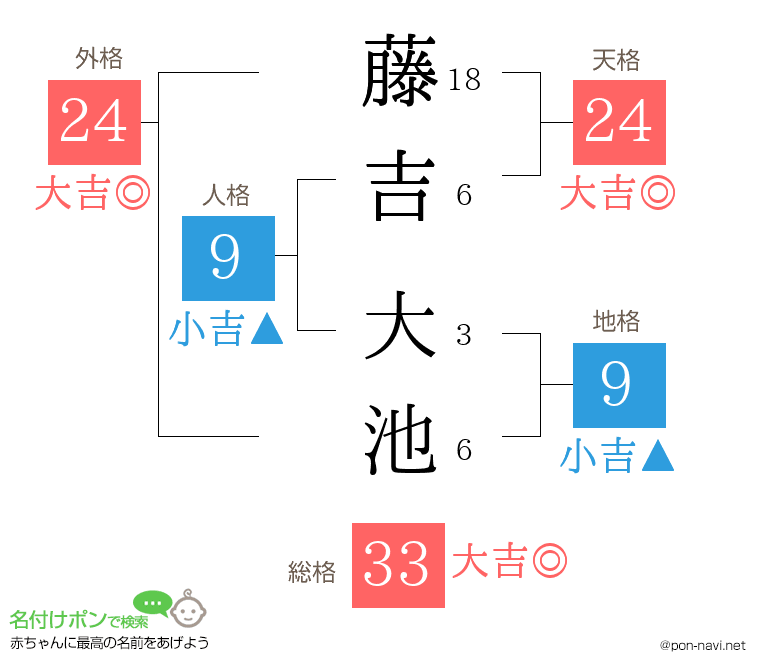 藤吉 大池さんの姓名判断結果