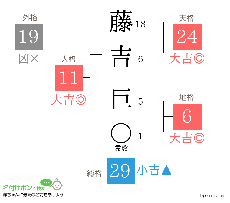 藤吉 巨さんの姓名判断結果