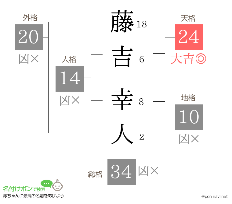 藤吉 幸人さんの姓名判断結果