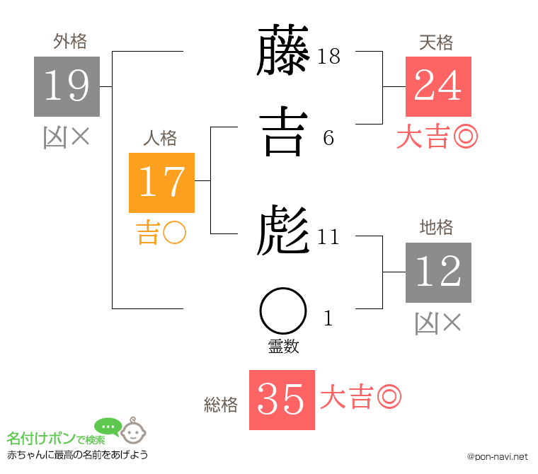 藤吉 彪さんの姓名判断結果