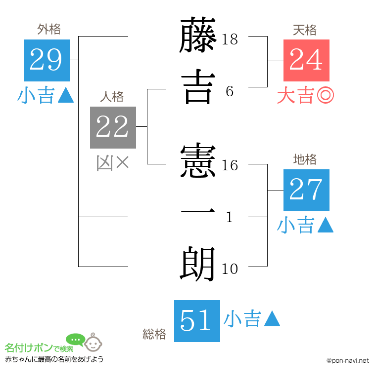 藤吉 憲一朗さんの姓名判断結果