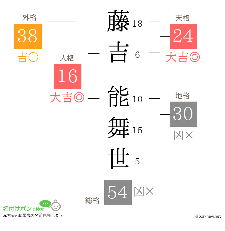 藤吉 能舞世さんの姓名判断結果