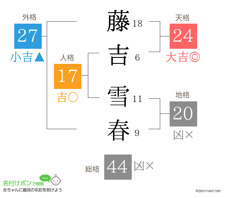 藤吉 雪春さんの姓名判断結果