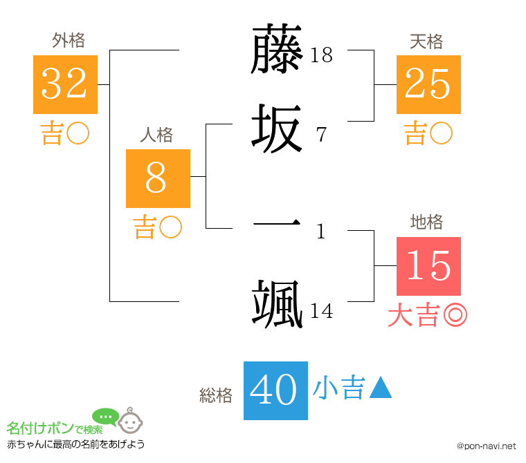 藤坂 一颯さんの姓名判断結果