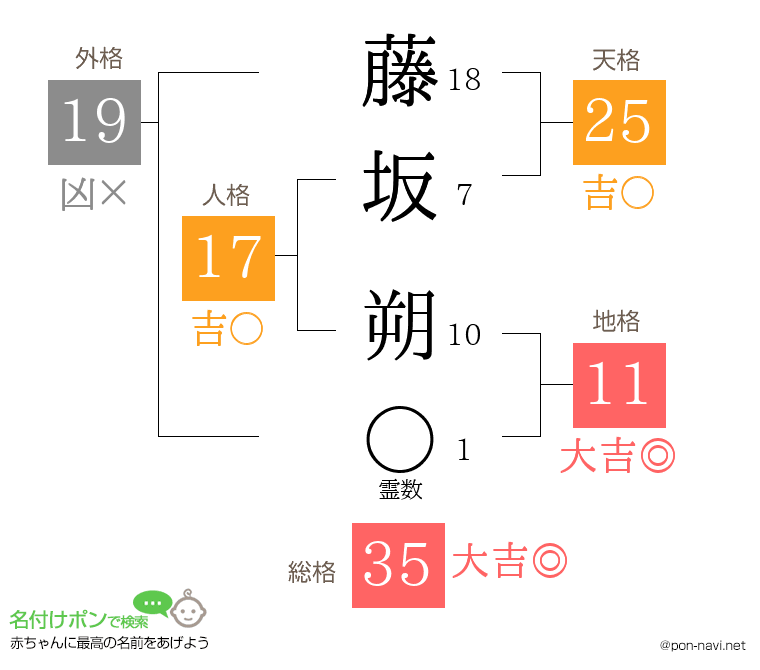 藤坂 朔さんの姓名判断結果
