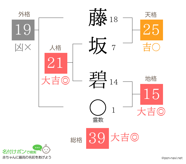 藤坂 碧さんの姓名判断結果