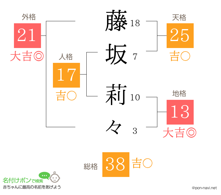 藤坂 莉々さんの姓名判断結果