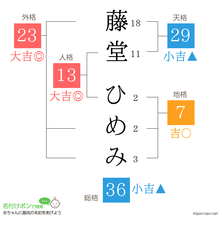 藤堂 ひめみさんの姓名判断結果