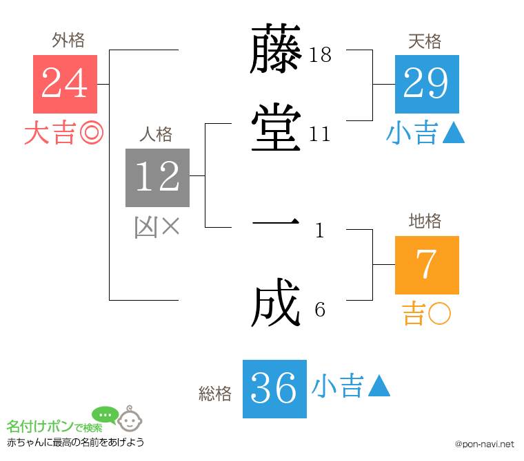 藤堂 一成さんの姓名判断結果