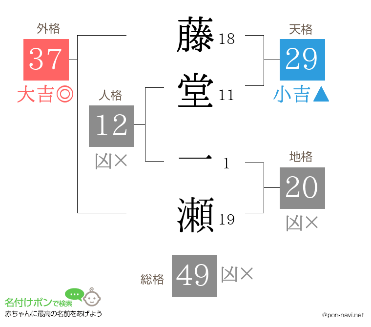 藤堂 一瀬さんの姓名判断結果