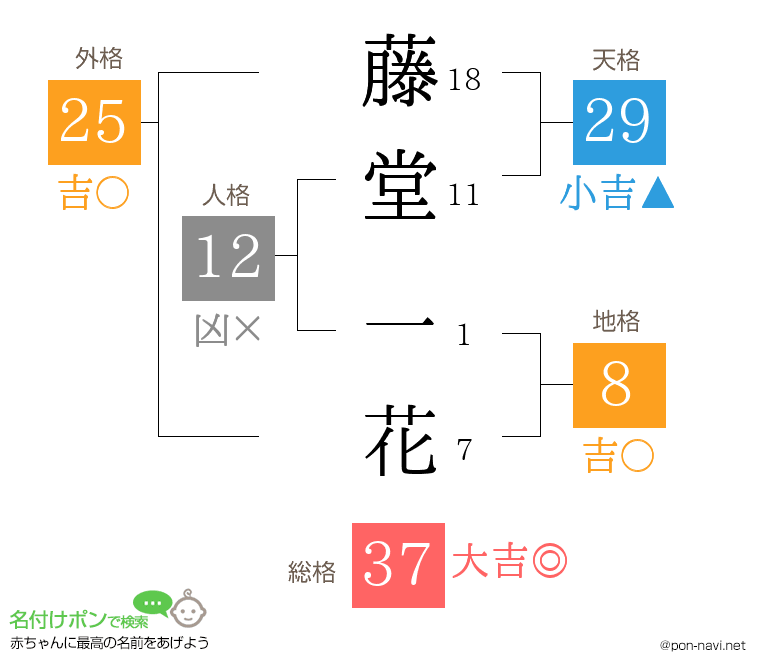藤堂 一花さんの姓名判断結果