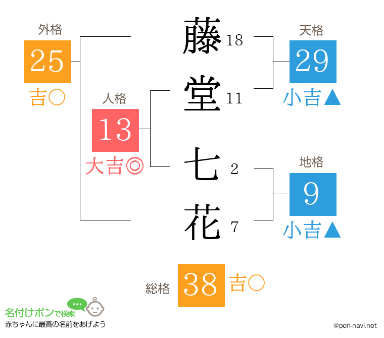 藤堂 七花さんの姓名判断結果