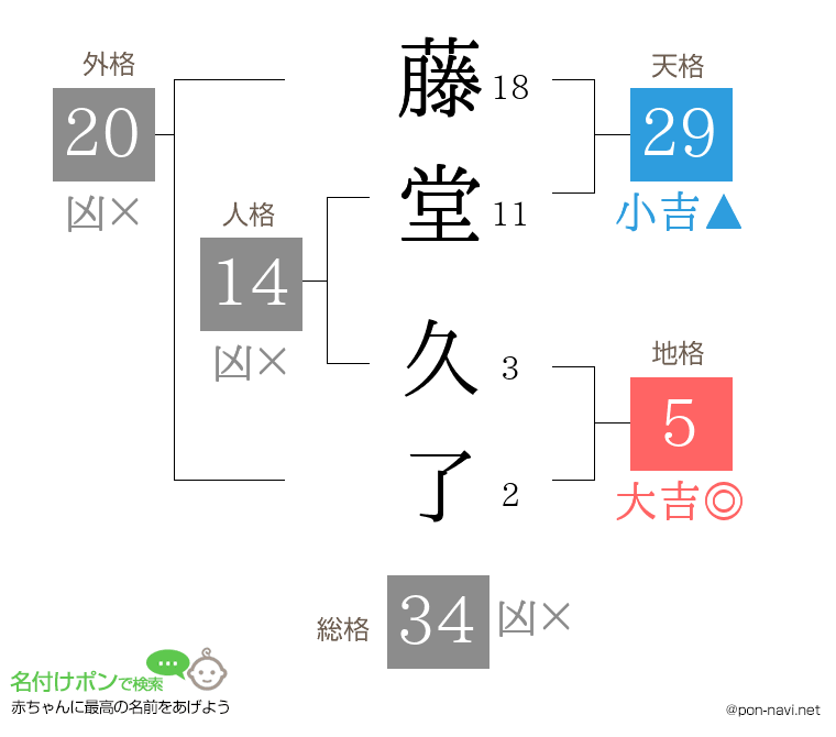 藤堂 久了さんの姓名判断結果