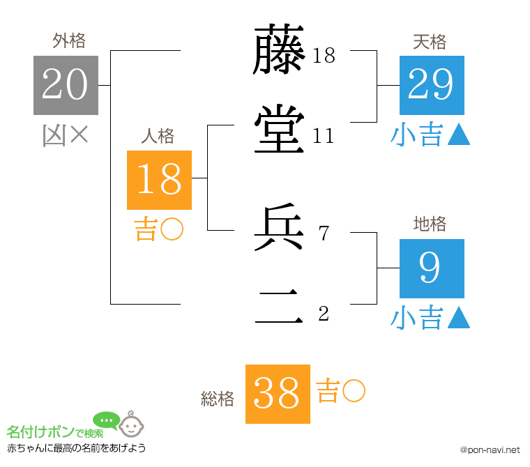 藤堂 兵二さんの姓名判断結果