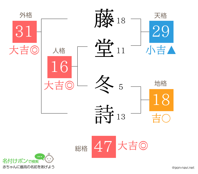 藤堂 冬詩さんの姓名判断結果