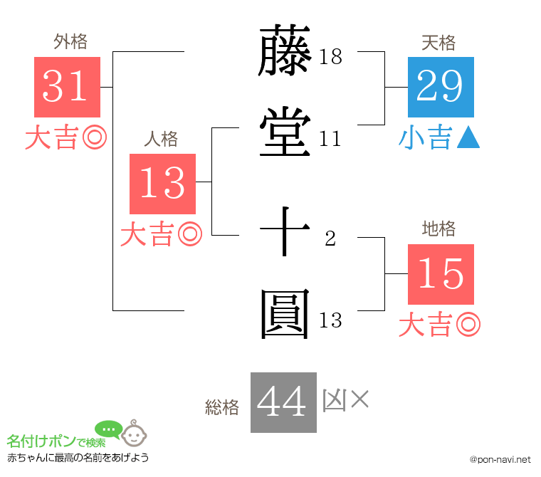藤堂 十圓さんの姓名判断結果