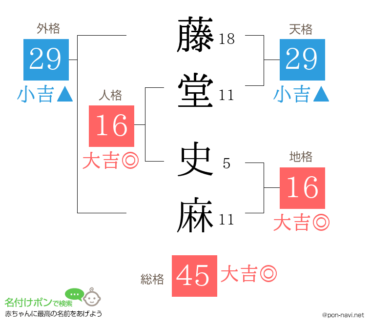 藤堂 史麻さんの姓名判断結果