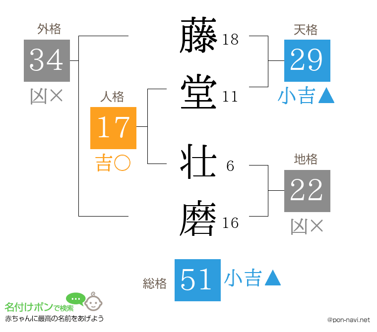 藤堂 壮磨さんの姓名判断結果