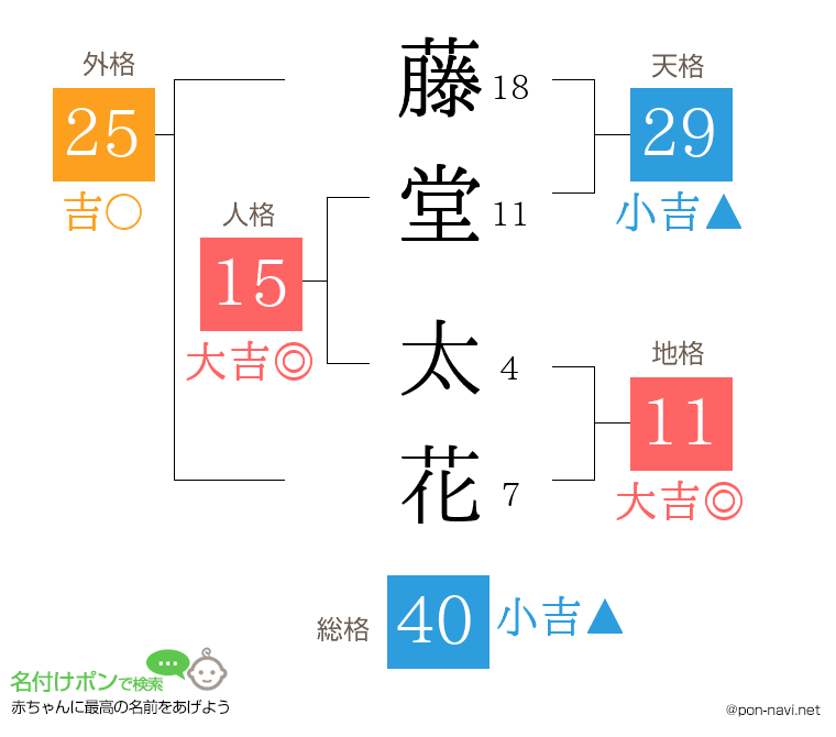 藤堂 太花さんの姓名判断結果