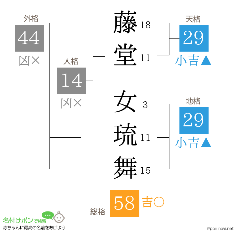 藤堂 女琉舞さんの姓名判断結果