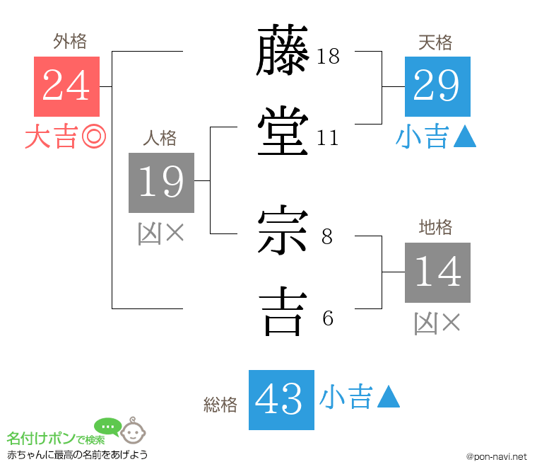 藤堂 宗吉さんの姓名判断結果