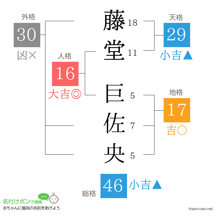 藤堂 巨佐央さんの姓名判断結果