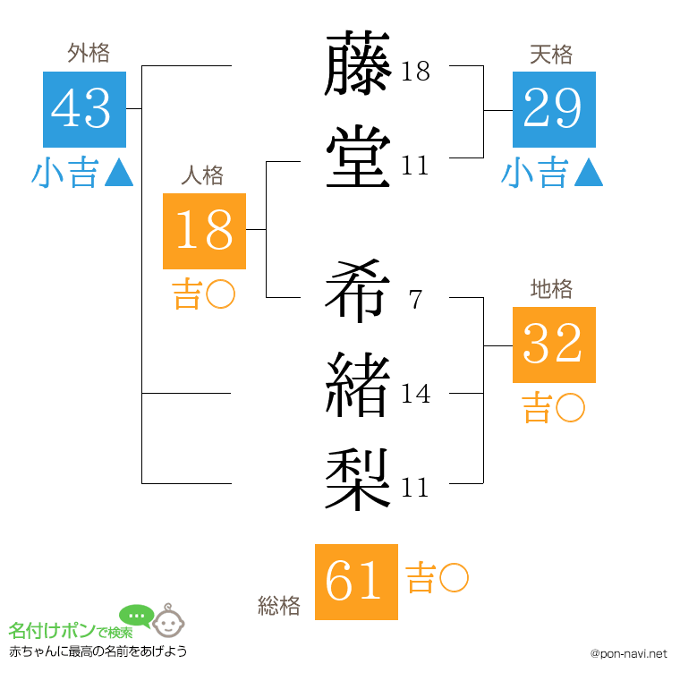藤堂 希緒梨さんの姓名判断結果