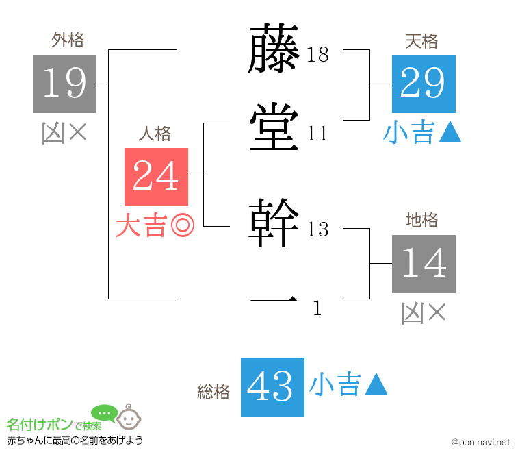 藤堂 幹一さんの姓名判断結果